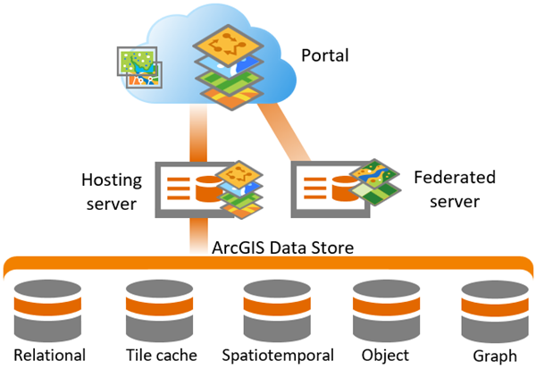 ArcGIS Data Store in an ArcGIS Enterprise deployment