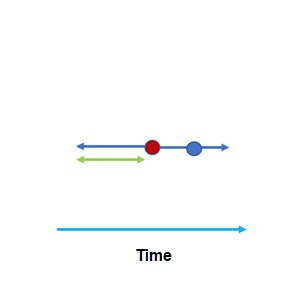 Temporal search distance diagram